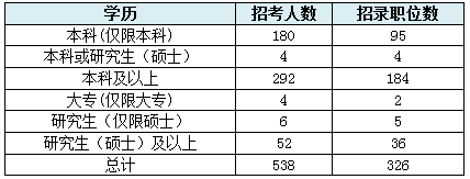 【陜西】國家公務員考試職位選擇指導3