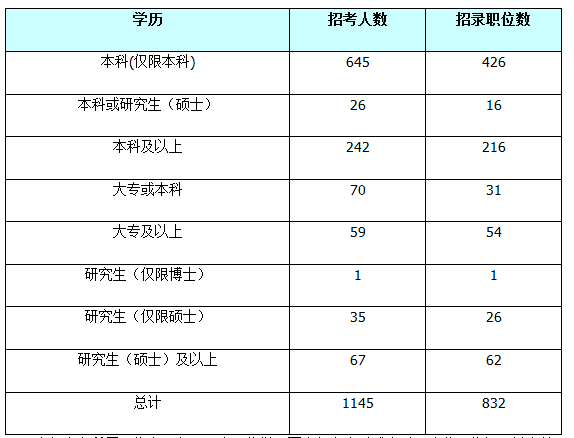 【山東】國家公務員考試職位選擇指導4