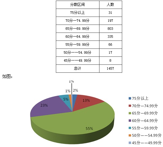 2010年山東省公務員考試淄博筆試成績段分布圖1