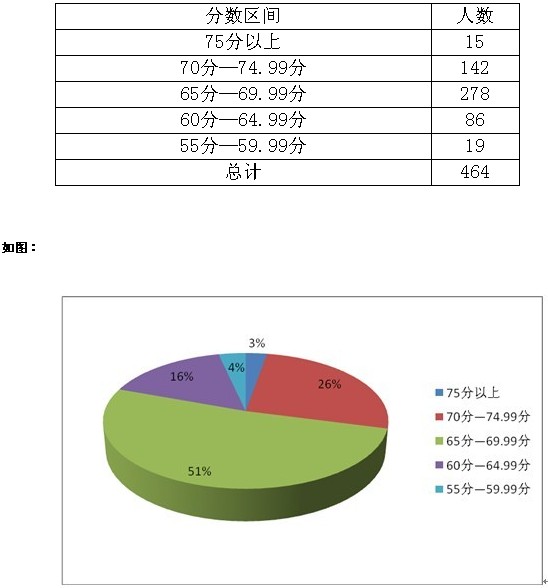 2010年山東省公務員考試青島筆試成績段分布圖3