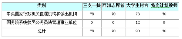 【山東】國家公務員考試職位選擇指導3