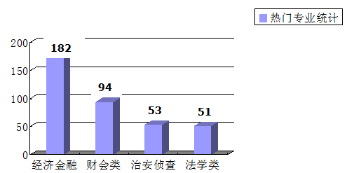 【陜西】國家公務員考試職位選擇指導4