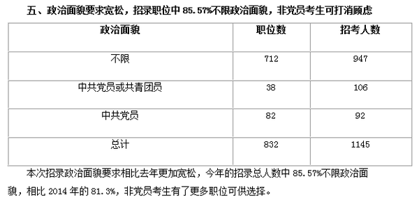【山東】國家公務員考試職位選擇指導5
