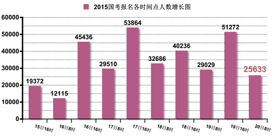 2015國考報名山東國稅報考人數最多 已有11982人過審【10.20】2