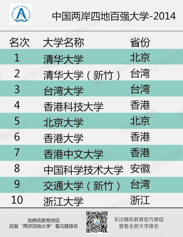2014中國兩岸四地大學排名發布 清華大學居首-中國教育1