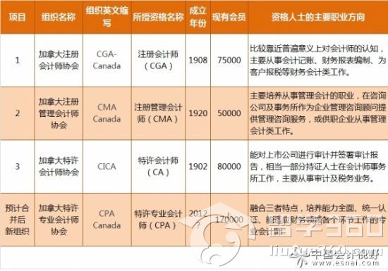 加拿大留學：CPA考試范圍和資格獲取流程2