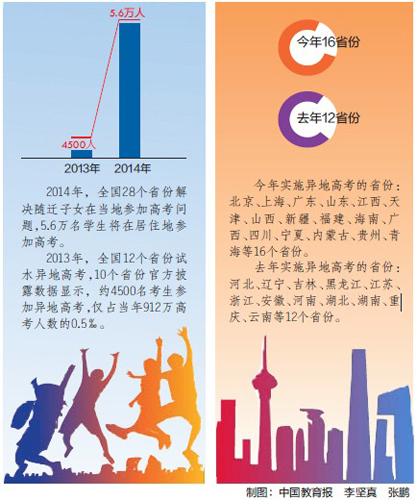 關注2014高考招生：全國5.6萬考生異地高考-中國教育1