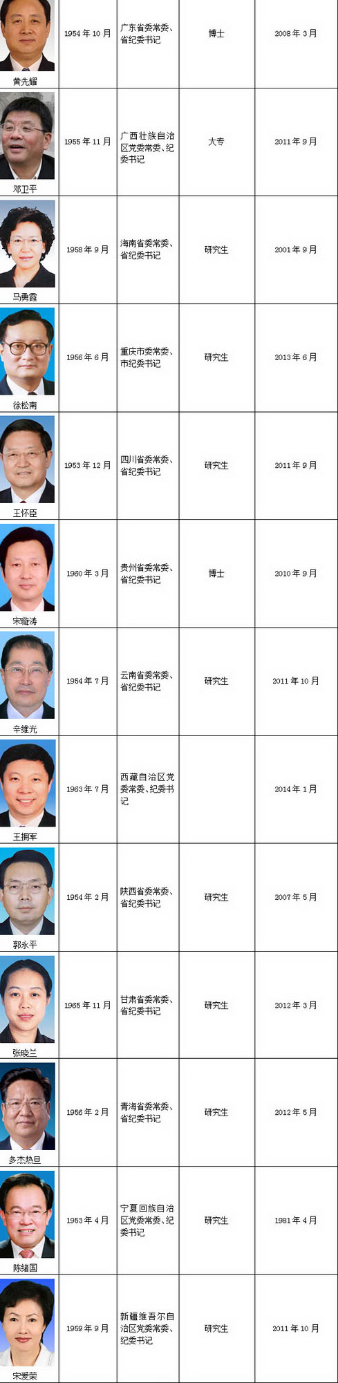 31省份紀委書記盤點：68%系研究生學歷3