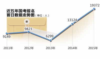 國考報名人數1.9萬人創新高 首日同比增近五成-中國教育1