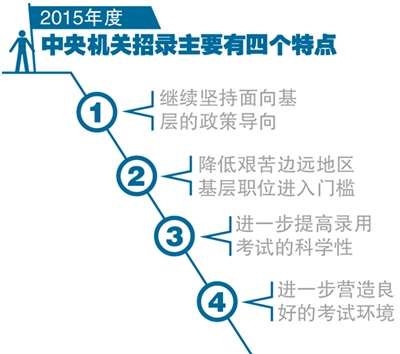 64∶1 國考降溫依舊熱 140萬人通過資格審查-中國教育2