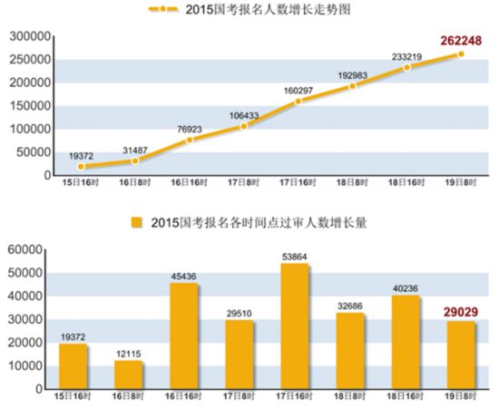 2015國考報名:審核通過262248人平均競爭比11:1-中國教育1