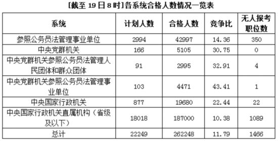 2015國考報名:審核通過262248人平均競爭比11:1-中國教育2