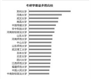 高校考研學霸人數排行：吉林大學5000排名第131