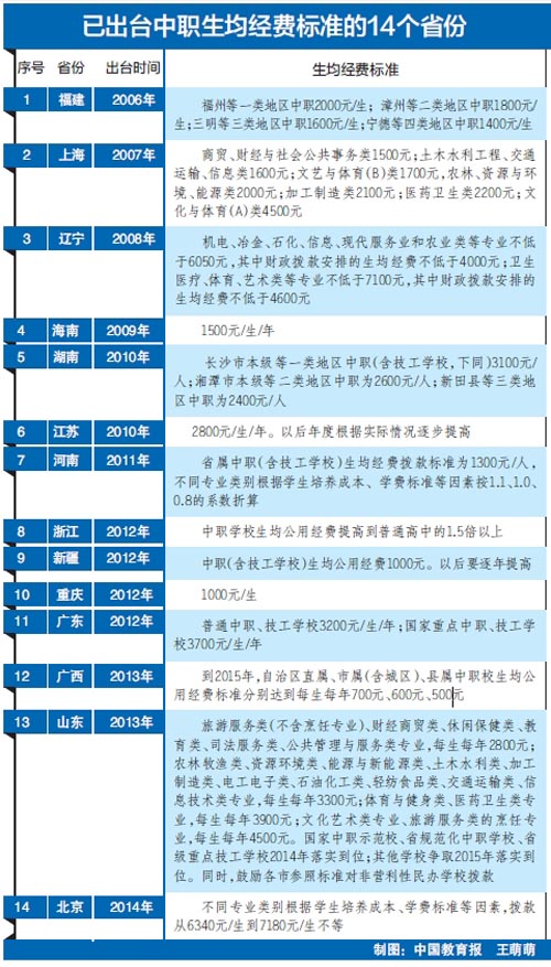 中職生均經費標準何時落地-中國教育1