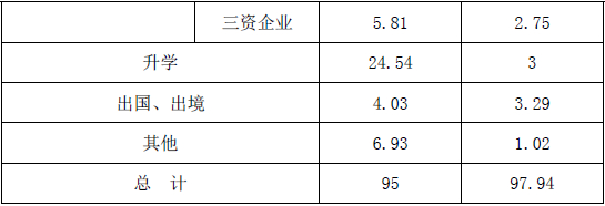 重慶大學2013屆研究生就業率達97.94%2