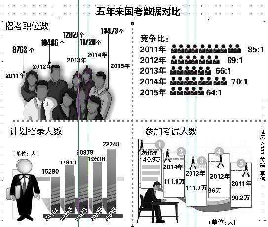 國考過審140.9萬人 競爭比64:1創5年來最低-中國教育1