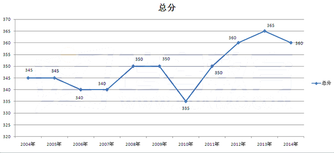 北京大學經濟學專業2004年-2014年考研復試分數線走勢1