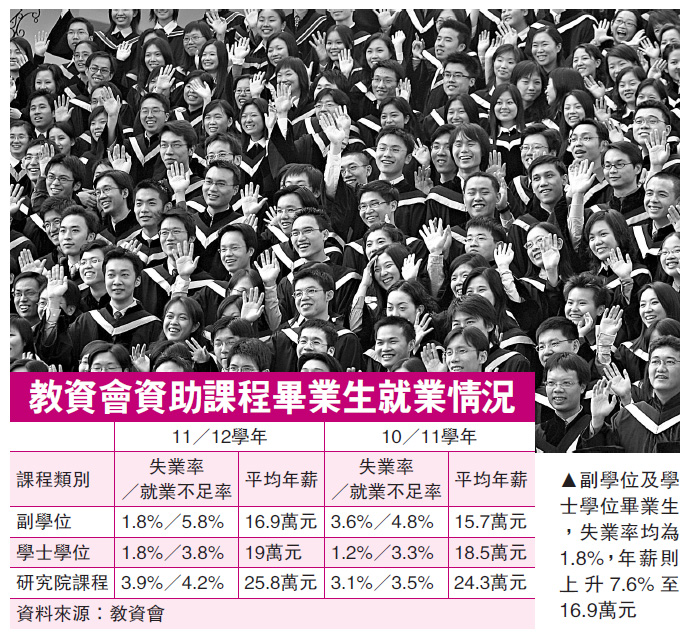 研究生失業率3.9% 醫科畢業生年薪最高1
