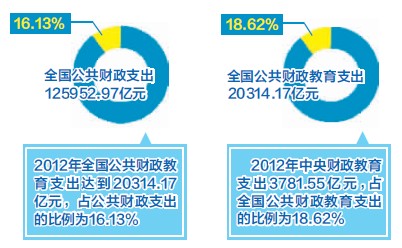 2012國家財政性教育經費支出占GDP比例4.28%-中國教育1