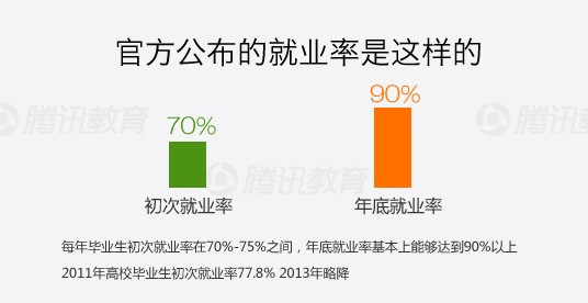 大學畢業生總量12年翻6倍 就業率造假指數高2