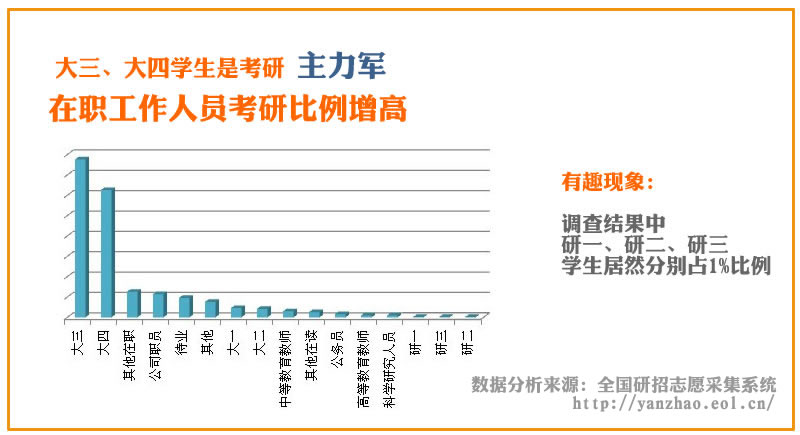 2014年考研報名結束 數據調查分析（組圖）2