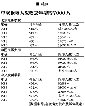 8萬人次藝考拼三校1800名額 表演專業依舊最