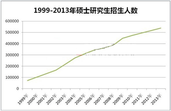 5年來研究生招生計劃增長趨緩：碩士增幅4% 博士3%1