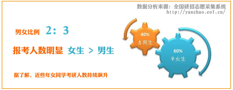 2014年考研報名結束 數據調查分析（組圖）3