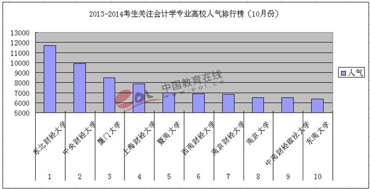 2013-2014年考研會計學專業高校人氣排行榜（10月份）1