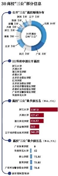 30所高校曬三公經費：浙江大學最高1