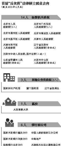人大首批反貪法學碩士畢業 就業去向引關注1