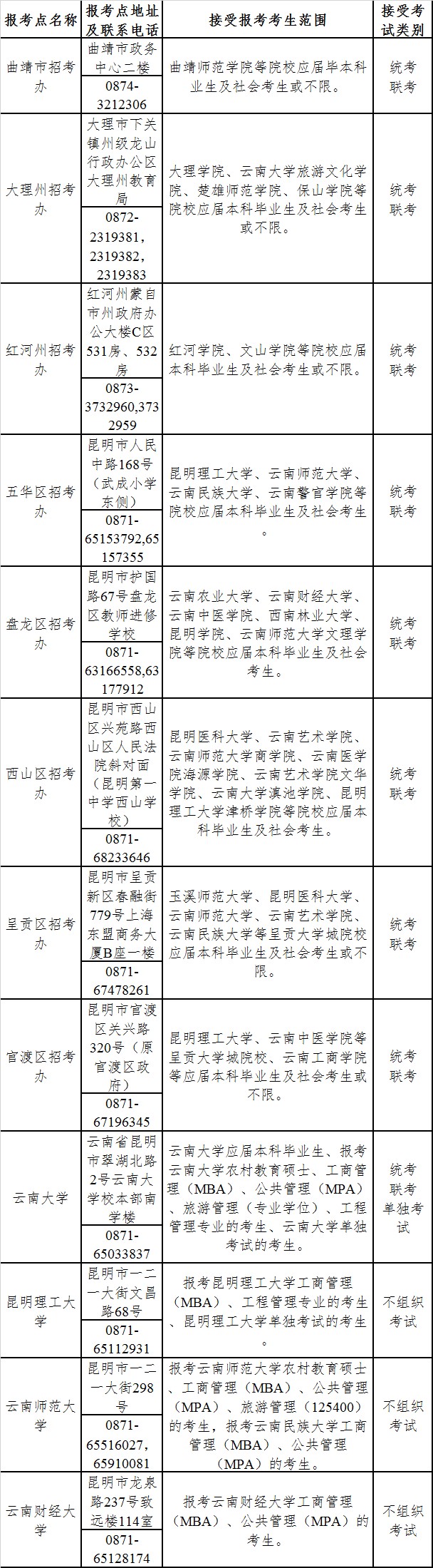 2015年云南省碩士研究生考試報名事項1