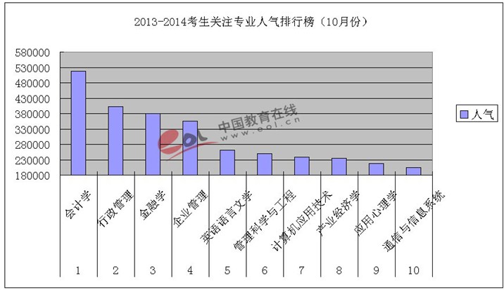 2013-2014年考研學生關注專業人氣排行榜（10月份）1