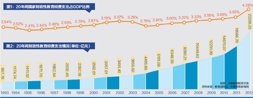 2012國家財政性教育經費支出占GDP比例4.28%-中國教育2