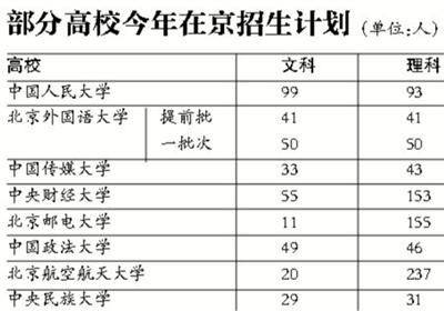 北京3所市屬高校縮減二志愿計劃 部分高校取消-中國教育2