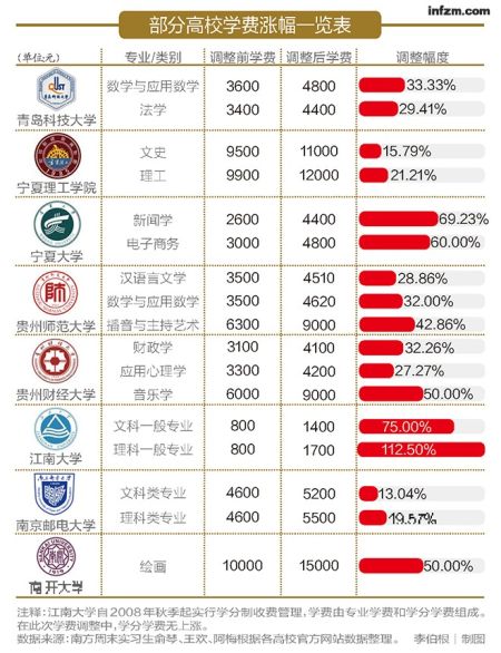 中國海洋大學研究生學費大漲起爭議1