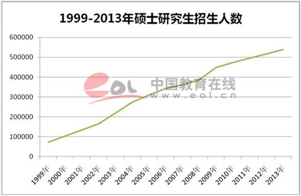 研究生招生計劃增長趨緩 碩士增幅4% 博士3%1