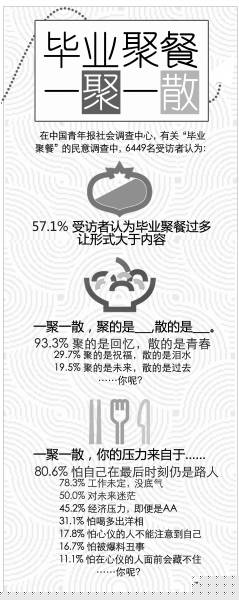 畢業餐聚有壓力 80.6%受訪者怕自己是路人-中國教育1