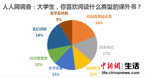 讀書調查:京大學生喜歡讀書 浙江江蘇榜眼探花-中國教育3