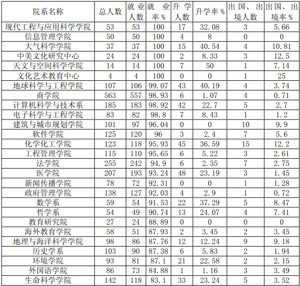 南京大學2013屆碩士研究生就業率達98.77%4