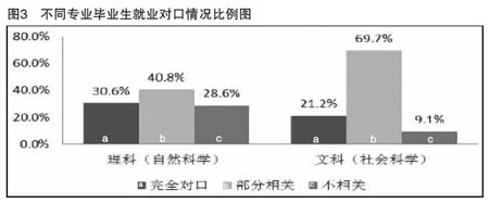 我國近年大學生就業專業對口程度及影響調查報告-中國教育3