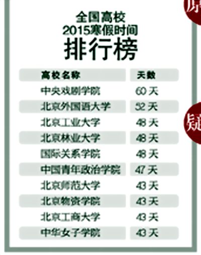 全國高校寒假時間表出爐 中戲居首長達60天-中國教育2