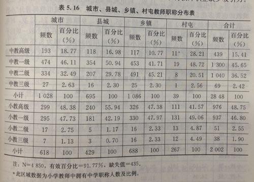 報告稱農村教師晉升小學高級比城市多花4.43年-中國教育1