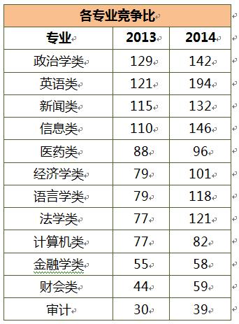 數據：從公務員招錄情況看碩士專業選擇-中國教育3
