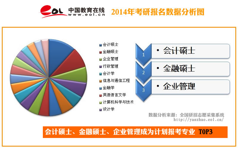 2014年考研報名結束 數據調查分析（組圖）1