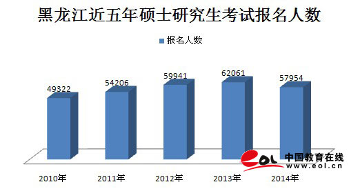 黑龍江2014年考研57954人報考 四年來人數首降1