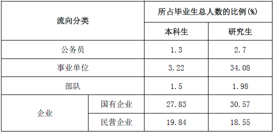 重慶大學2013屆研究生就業率達97.94%1