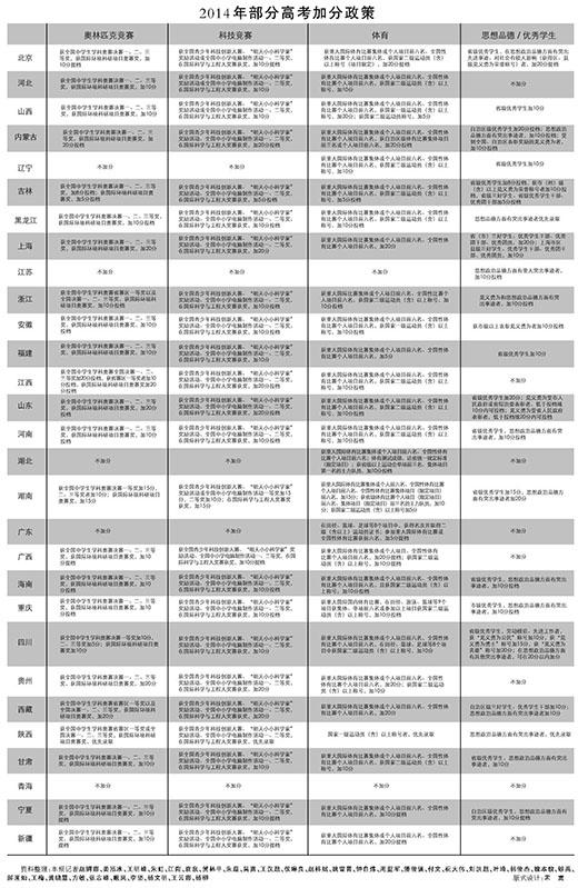 2014年高考加分集體瘦身 思想品德加分引爭議-中國教育1