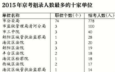 “京考”13日報名招3754人 2/3職位應屆生可報考-中國教育1