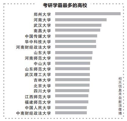 高校考研學霸人數排行 河南4所高校上榜鄭大奪冠1